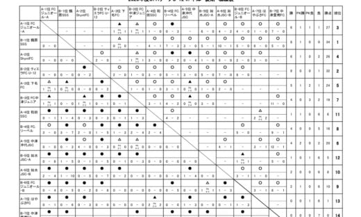OFAリーグ　U-12　23.08.25　後期戦績表のサムネイル